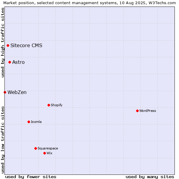 Market position of Astro vs. Sitecore CMS vs. WebZen