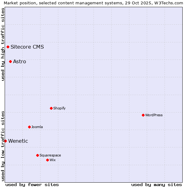 Market position of Astro vs. Sitecore CMS vs. Wenetic