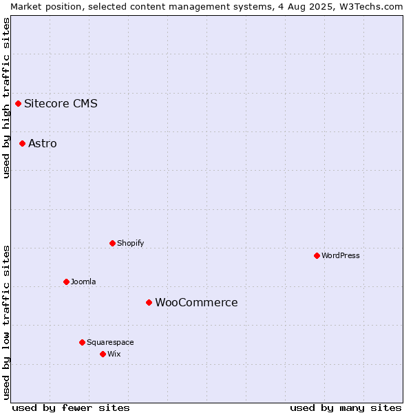 Market position of WooCommerce vs. Astro vs. Sitecore CMS