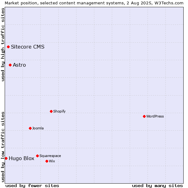 Market position of Astro vs. Sitecore CMS vs. Hugo Blox