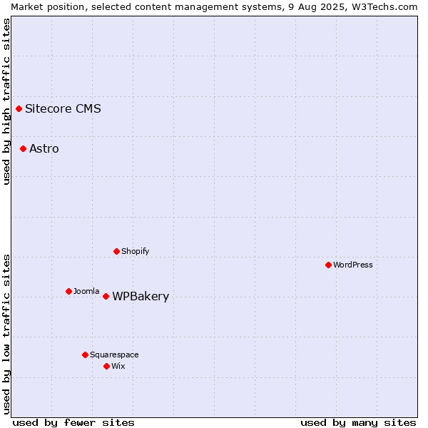 Market position of WPBakery vs. Astro vs. Sitecore CMS