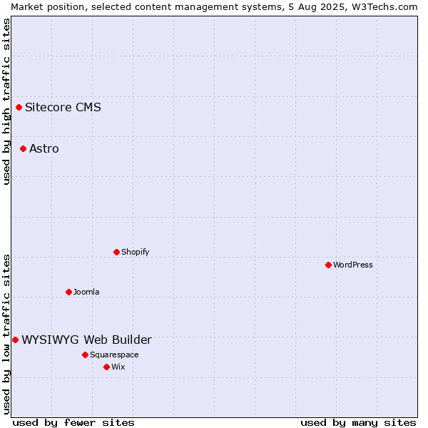 Market position of Astro vs. Sitecore CMS vs. WYSIWYG Web Builder