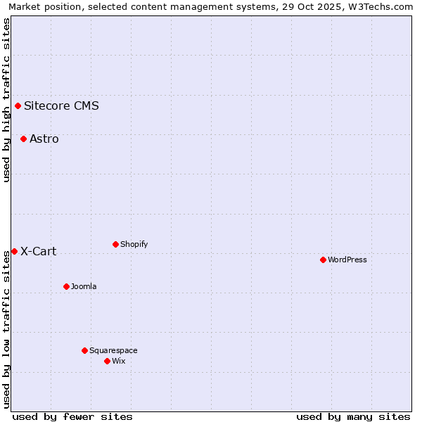 Market position of Astro vs. Sitecore CMS vs. X-Cart