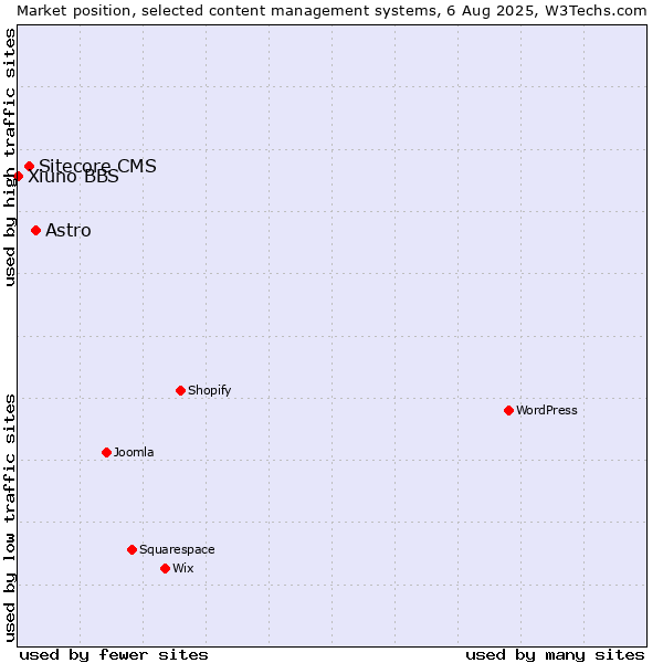 Market position of Astro vs. Sitecore CMS vs. Xiuno BBS