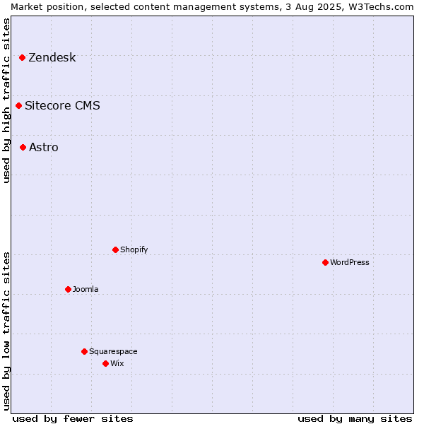 Market position of Astro vs. Zendesk vs. Sitecore CMS