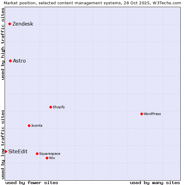 Market position of Astro vs. Zendesk vs. SiteEdit