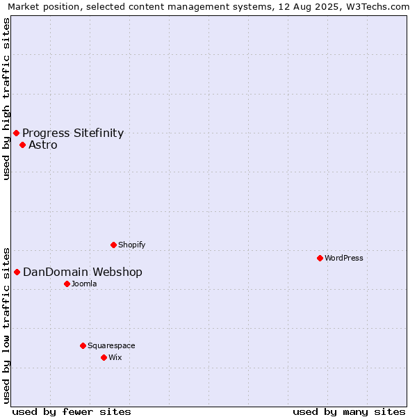 Market position of Astro vs. DanDomain Webshop vs. Progress Sitefinity
