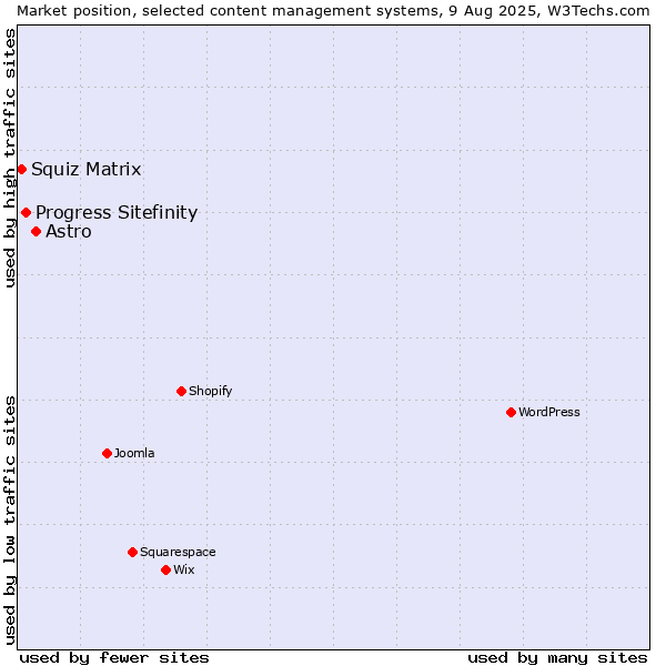 Market position of Astro vs. Progress Sitefinity vs. Squiz Matrix