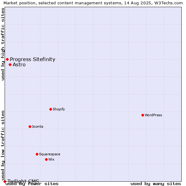 Market position of Astro vs. Progress Sitefinity vs. Twilight CMS
