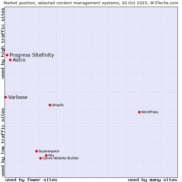 Market position of Astro vs. Progress Sitefinity vs. Varbase
