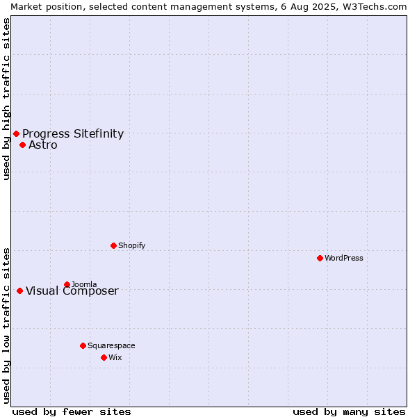 Market position of Astro vs. Visual Composer vs. Progress Sitefinity