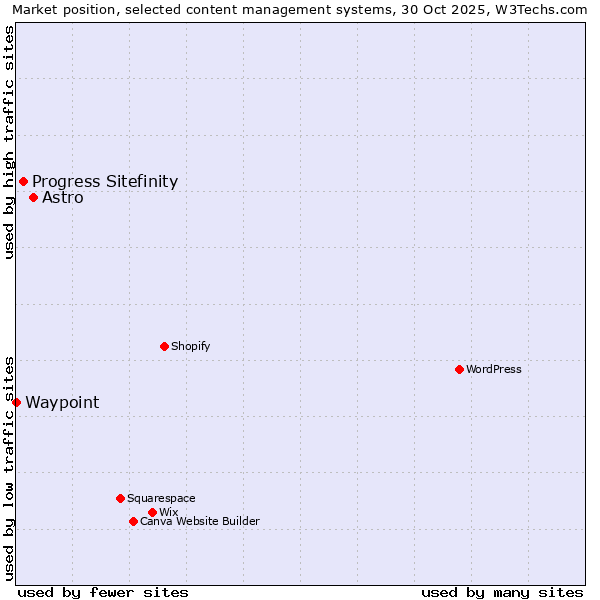 Market position of Astro vs. Progress Sitefinity vs. Waypoint