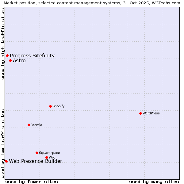 Market position of Astro vs. Progress Sitefinity vs. Web Presence Builder