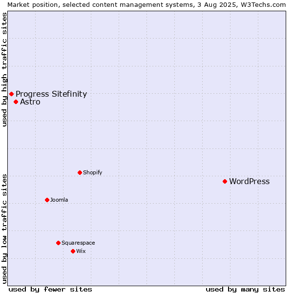 Market position of WordPress vs. Astro vs. Progress Sitefinity