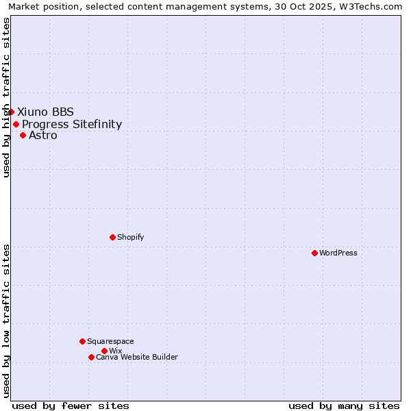 Market position of Astro vs. Progress Sitefinity vs. Xiuno BBS
