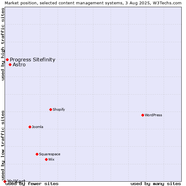 Market position of Astro vs. Progress Sitefinity vs. Yo!Kart