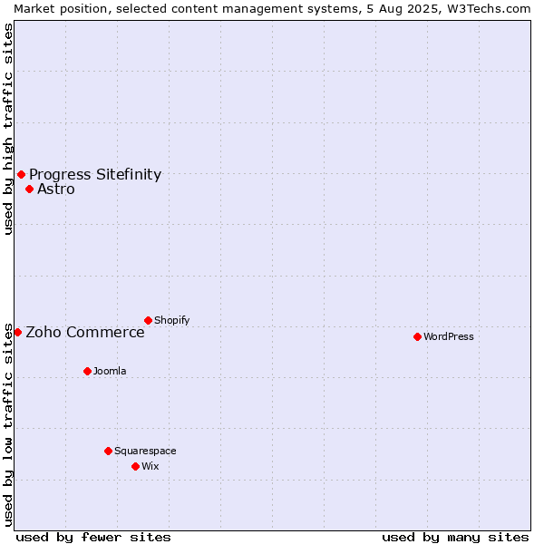 Market position of Astro vs. Progress Sitefinity vs. Zoho Commerce