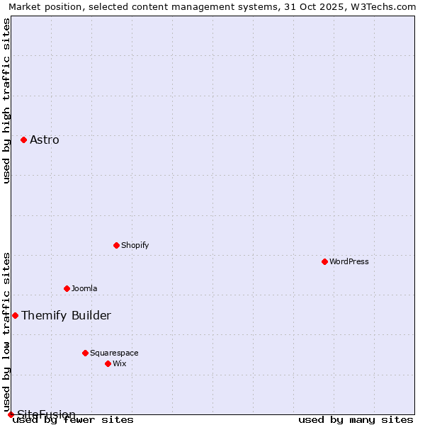 Market position of Astro vs. Themify Builder vs. SiteFusion