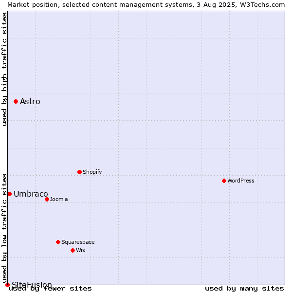 Market position of Astro vs. Umbraco vs. SiteFusion