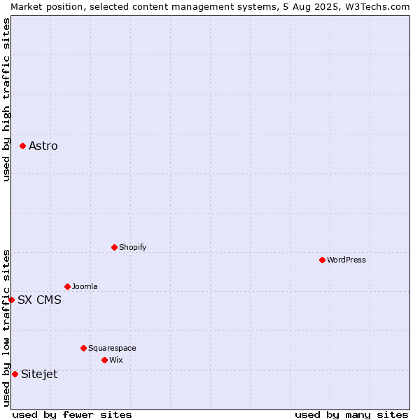 Market position of Astro vs. Sitejet vs. SX CMS