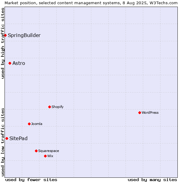 Market position of Astro vs. SitePad vs. SpringBuilder