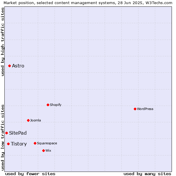 Market position of Astro vs. Tistory vs. SitePad