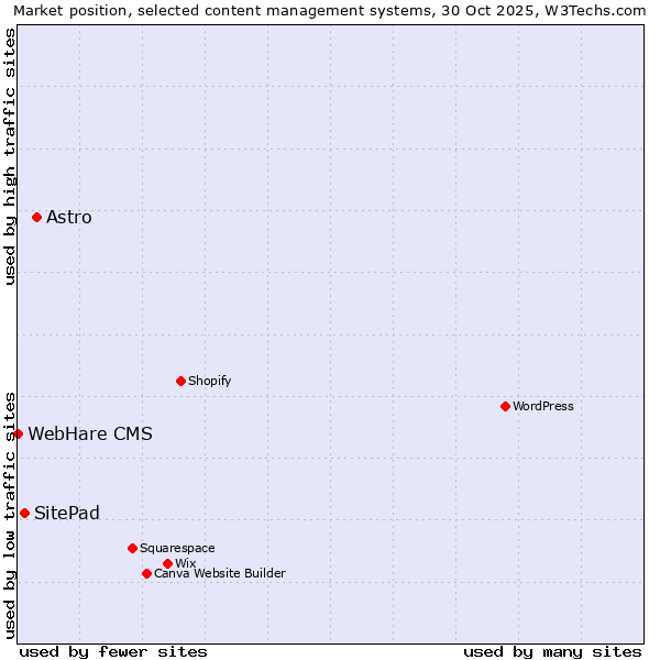 Market position of Astro vs. SitePad vs. WebHare CMS