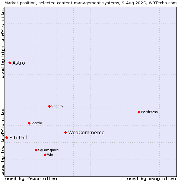 Market position of WooCommerce vs. Astro vs. SitePad