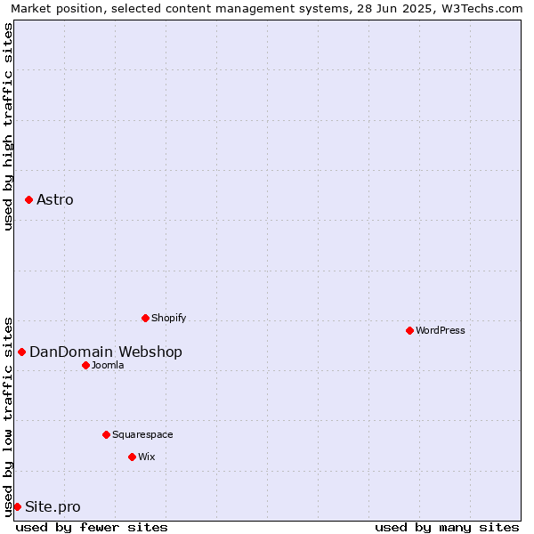 Market position of Astro vs. DanDomain Webshop vs. Site.pro