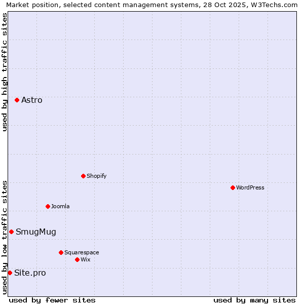 Market position of Astro vs. SmugMug vs. Site.pro