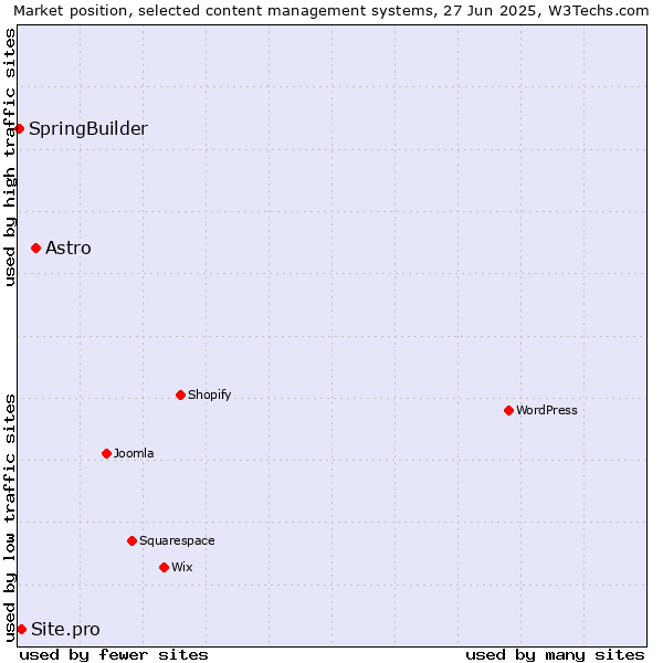 Market position of Astro vs. Site.pro vs. SpringBuilder