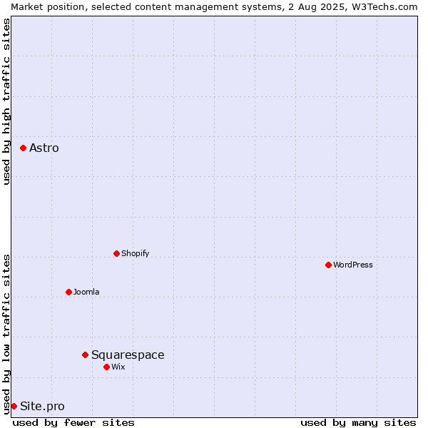 Market position of Squarespace vs. Astro vs. Site.pro