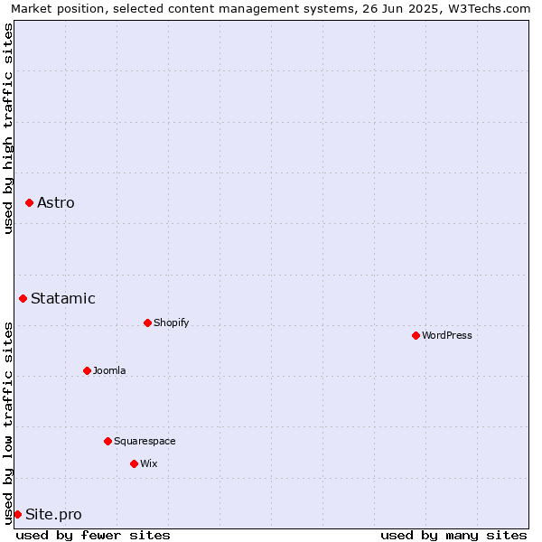 Market position of Astro vs. Statamic vs. Site.pro