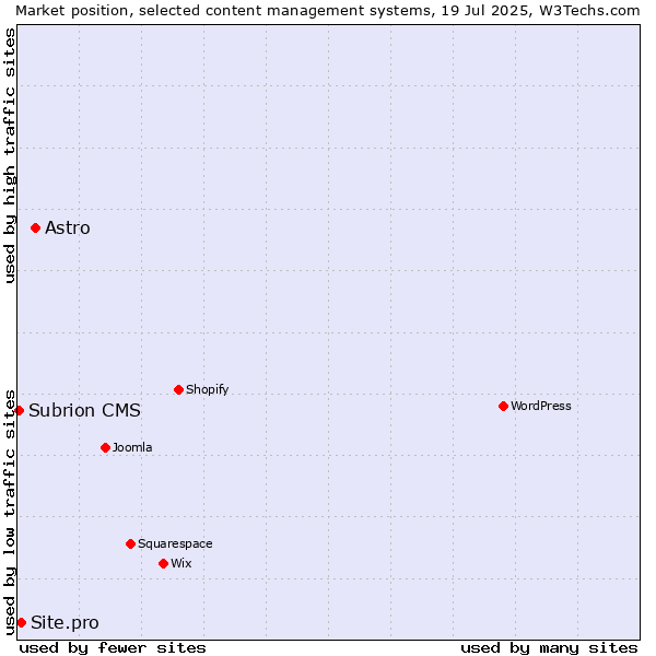 Market position of Astro vs. Site.pro vs. Subrion CMS