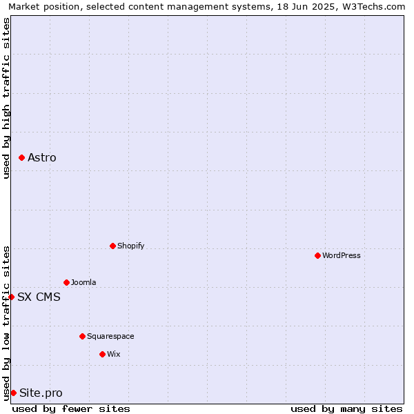 Market position of Astro vs. Site.pro vs. SX CMS