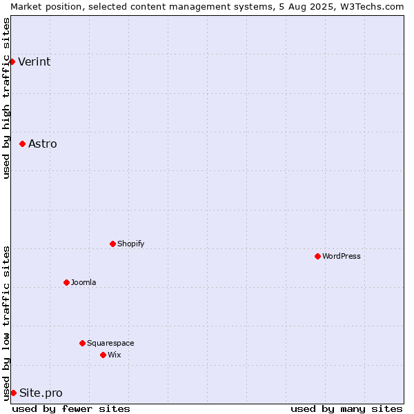 Market position of Astro vs. Site.pro vs. Verint