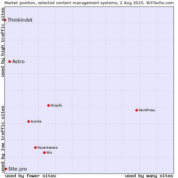 Market position of Astro vs. Site.pro vs. Thinkindot