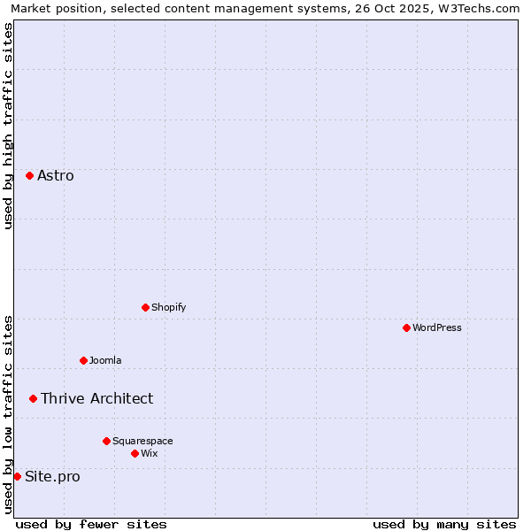 Market position of Thrive Architect vs. Astro vs. Site.pro