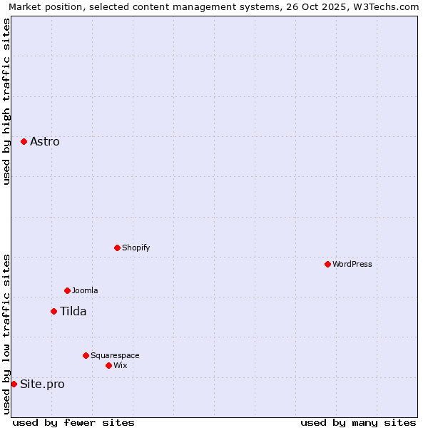 Market position of Tilda vs. Astro vs. Site.pro