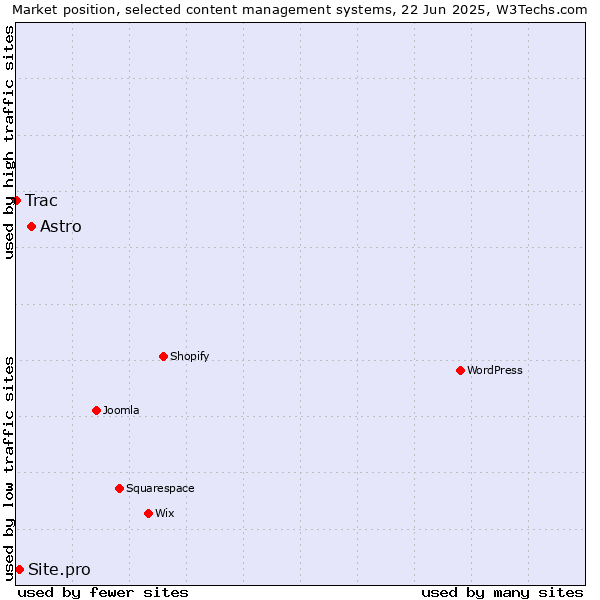Market position of Astro vs. Site.pro vs. Trac