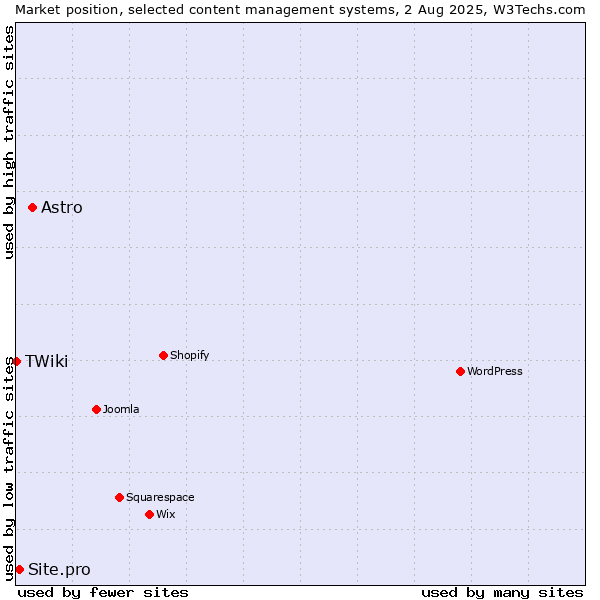Market position of Astro vs. Site.pro vs. TWiki