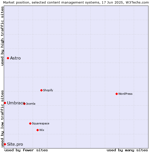 Market position of Astro vs. Umbraco vs. Site.pro