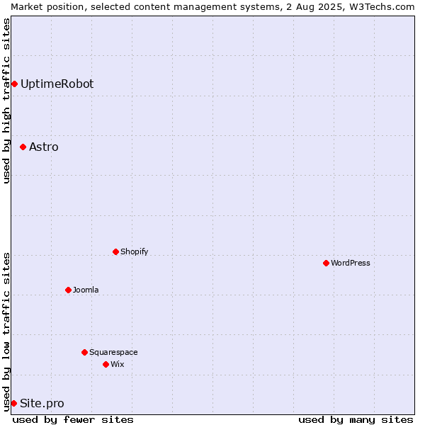 Market position of Astro vs. UptimeRobot vs. Site.pro