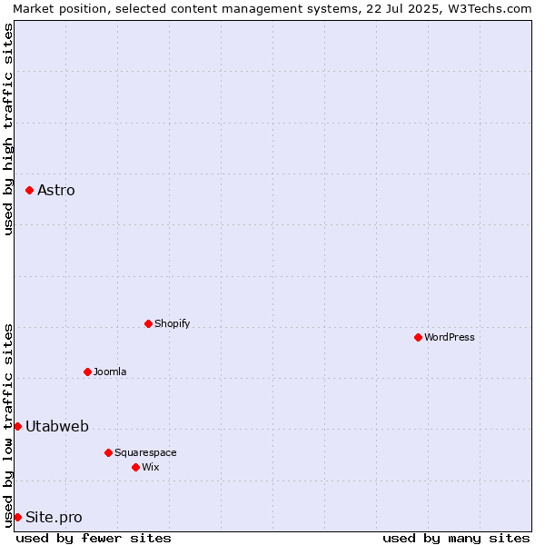 Market position of Astro vs. Utabweb vs. Site.pro