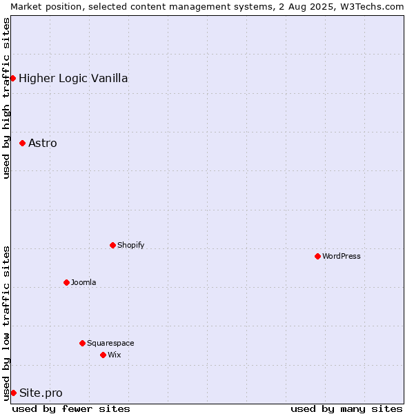 Market position of Astro vs. Site.pro vs. Higher Logic Vanilla
