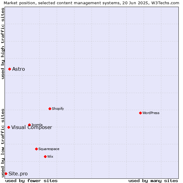 Market position of Astro vs. Visual Composer vs. Site.pro