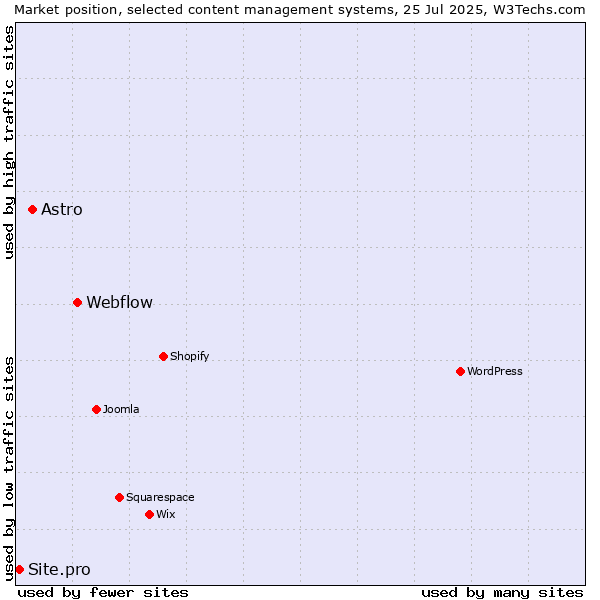 Market position of Webflow vs. Astro vs. Site.pro