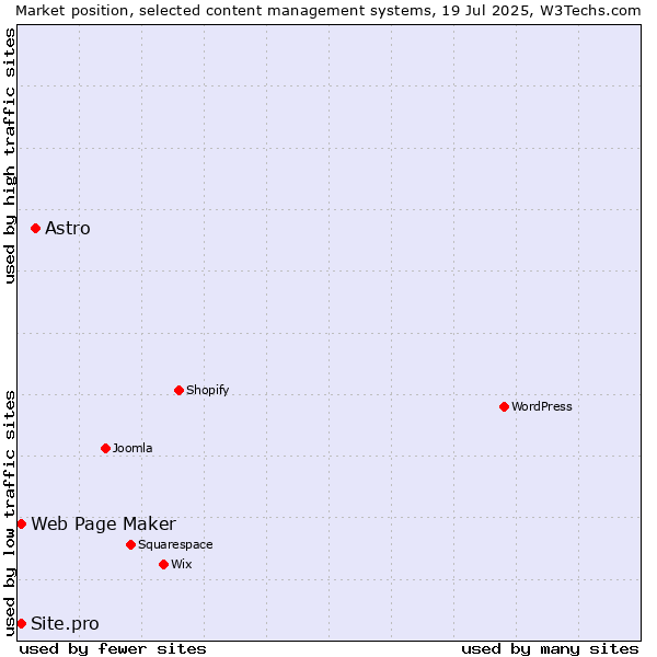 Market position of Astro vs. Web Page Maker vs. Site.pro