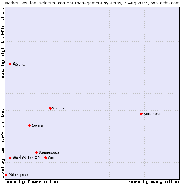 Market position of WebSite X5 vs. Astro vs. Site.pro