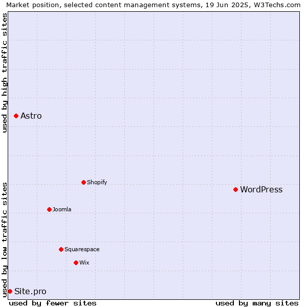 Market position of WordPress vs. Astro vs. Site.pro